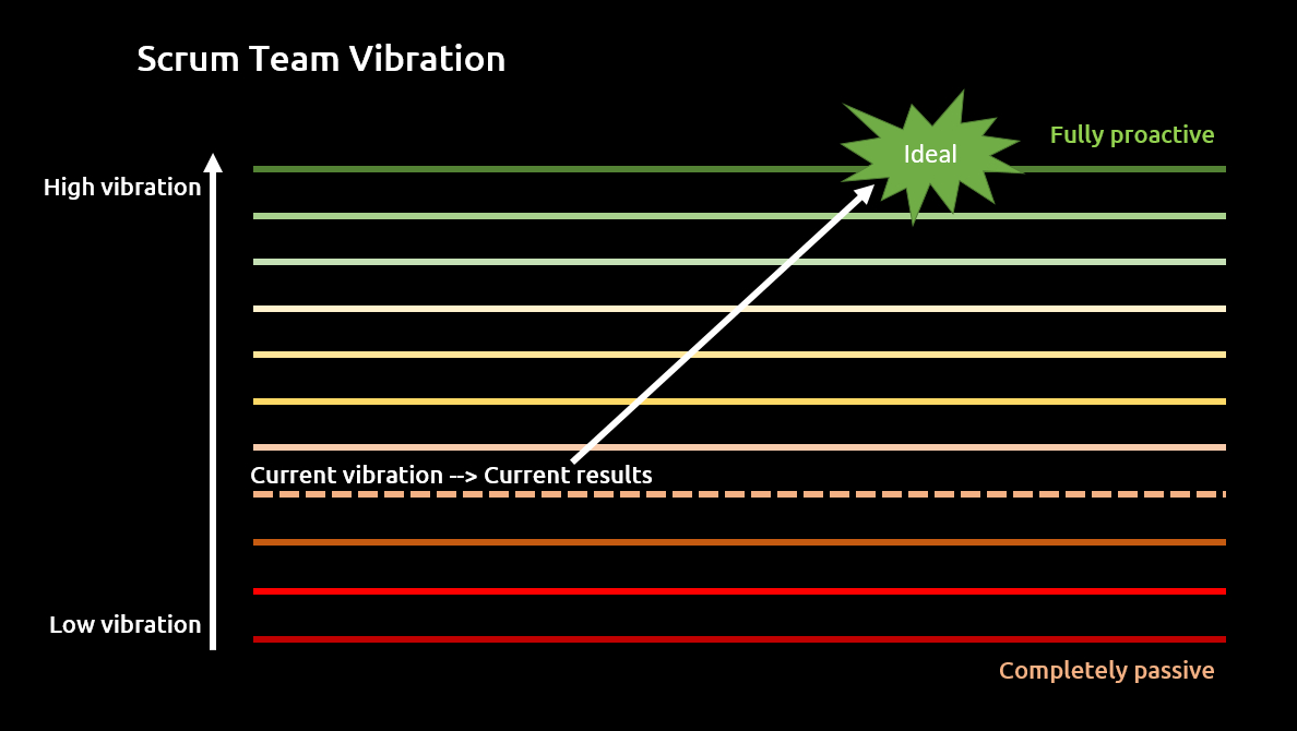 Every Scrum Team works on a vibration